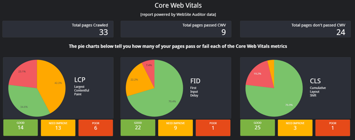 谷歌Data Studio核心Web Vitals模板